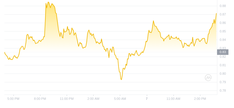 2024年09月07日Sui币价格